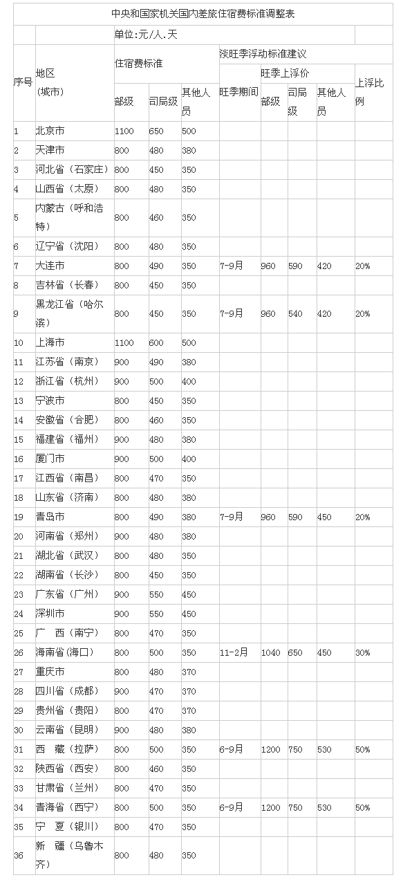 财政部:官员差旅住宿费标准调整 京沪部级1100(表)(图