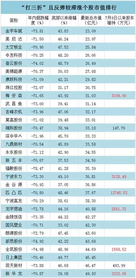 这些超跌滞涨的小市值股,欠大幅增持的股东一