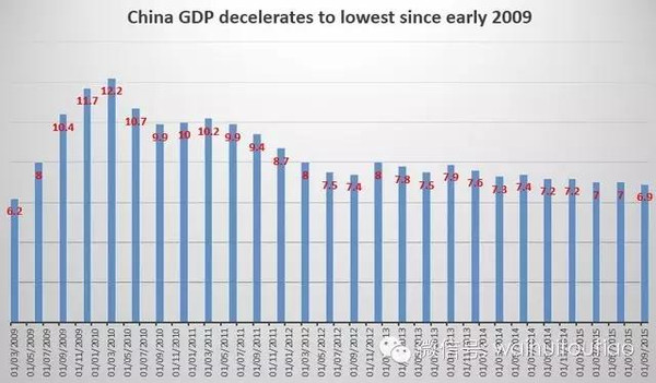 gdp时代_中国gdp增长图(2)