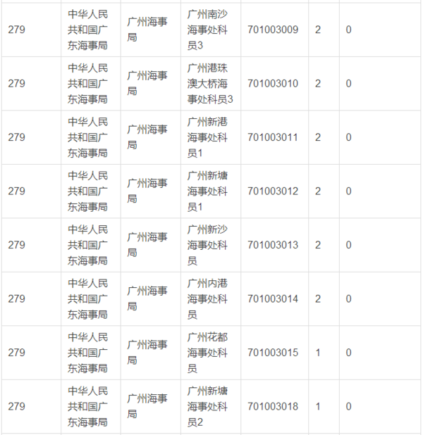 2016国家公务员考试广东冷门职位