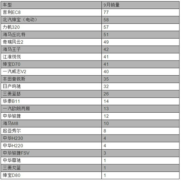 2015年9月最失意销量车型盘点 洗洗睡