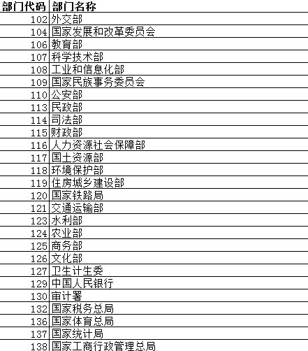 2016年国家公务员考试部门代码_部门名称