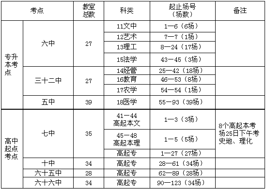 2015年河南安阳成人高考考点及考场安排