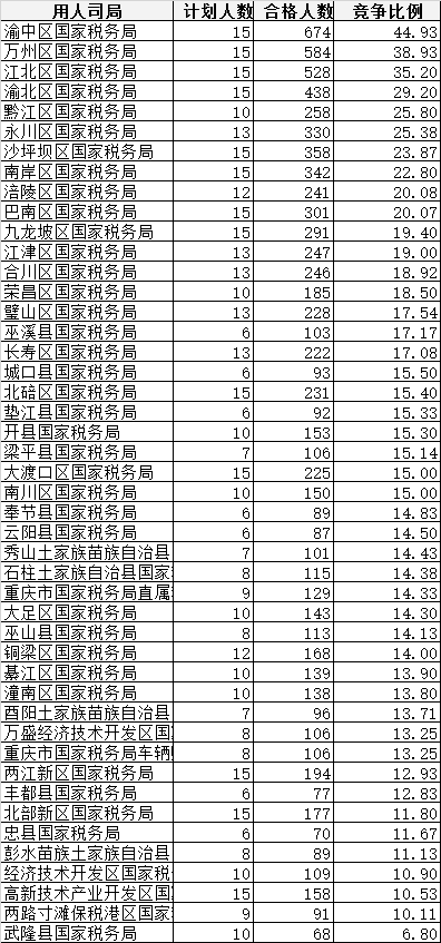 2016国家公务员(国考)重庆国税局职位报名情况