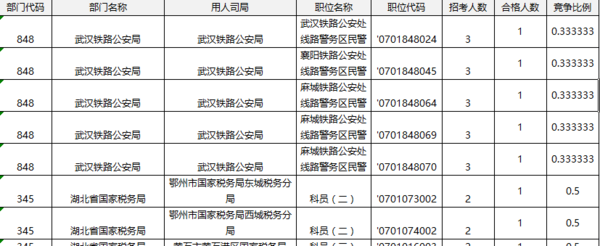 2016年国家公务员考试湖北冷门职位