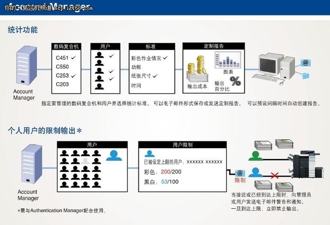 柯尼卡美能达PSES企业管理套件成本分析功能示意图