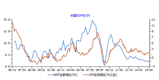 财经观察:近年中国GDP与CPI走势基本相同(组图)