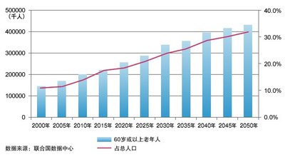 中国人口老龄化_2012中国新增人口