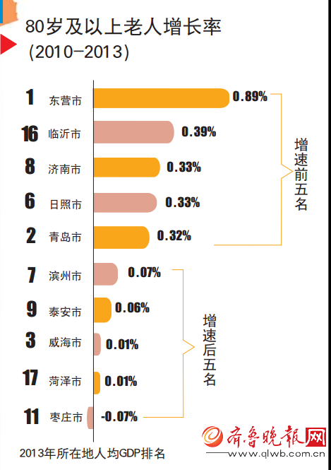 青岛老年人口最多的区_青岛人口分布图