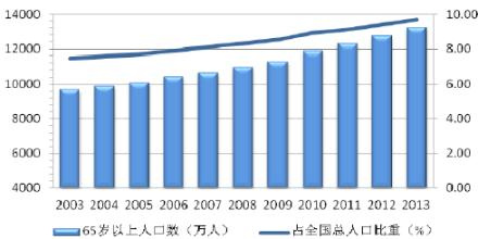 海南 老年人口_海南人口分布图(3)