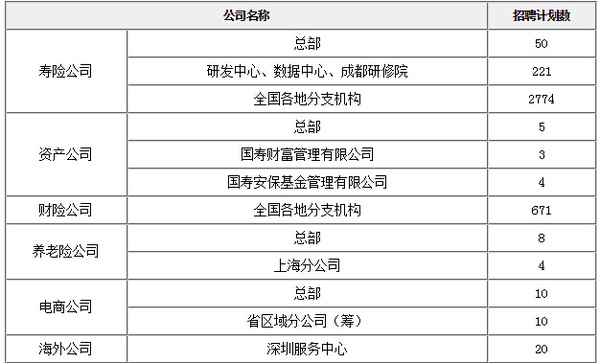 2016中国人寿集团校园招聘公告