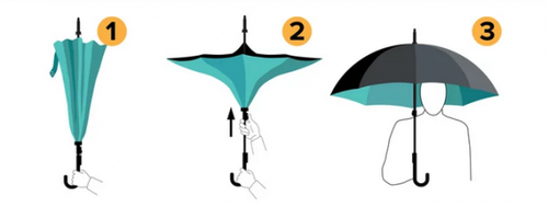 科技 正文  折伞不沾水 折伞不沾水 大家在使用完雨伞之后,折叠起来