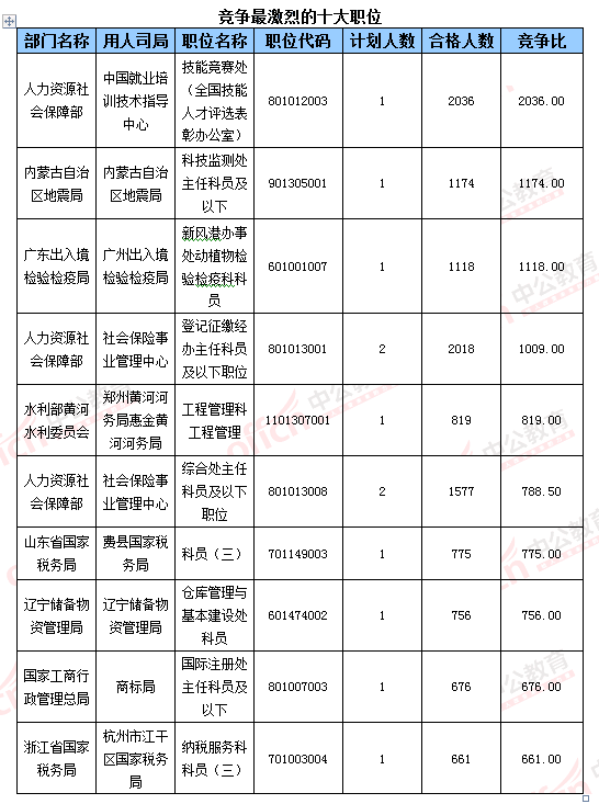 人口系统6_人口普查(3)