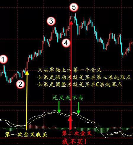 macd如何识别有效的金叉,死叉(图解)