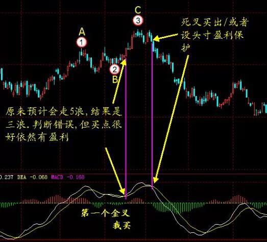 股票技巧--MACD有效的金叉、死叉