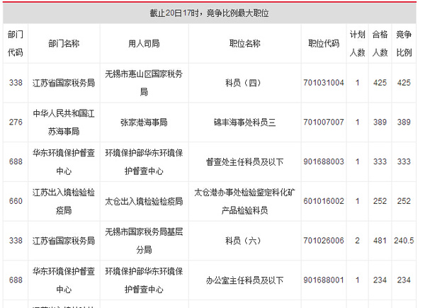 2016国家公务员江苏地区报名情况统计-截止2