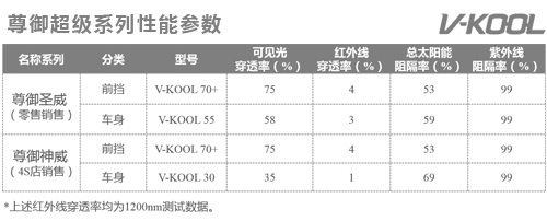 威固二代前挡隔热膜代表产品前档膜v-kool 70 ,可见光穿透率高达75%