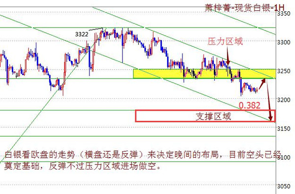 40做空,止损3280,目标看3200原油:隔日库存数据再次利空后探底反抽