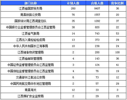 江西省总人口数_2019国考报名数据分析 江西27932人报名 24662人过审 最热职位1