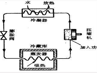 制冷系统主要部件有哪些?四大部件作用是什么?