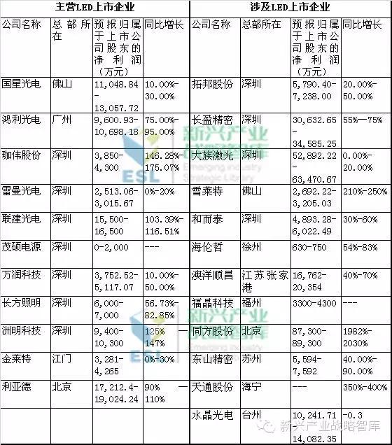 39家LED上市企业三季度业绩预报,谁赚谁亏?