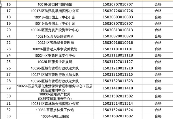 安徽事业单位2015黄山徽州区事业单位招聘体检结果