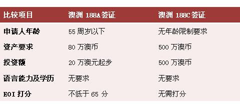 哪个更适合你? 澳洲投资移民签证188a vs 188c