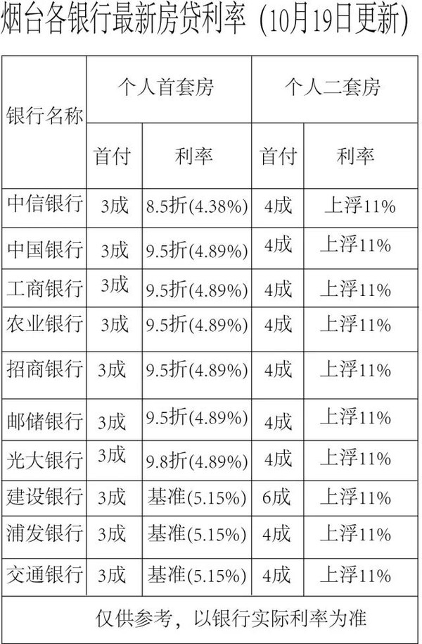 烟台银行房贷多少利率