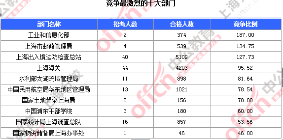 上海人口数量2_上海少数民族人口数量与结构分析(2)