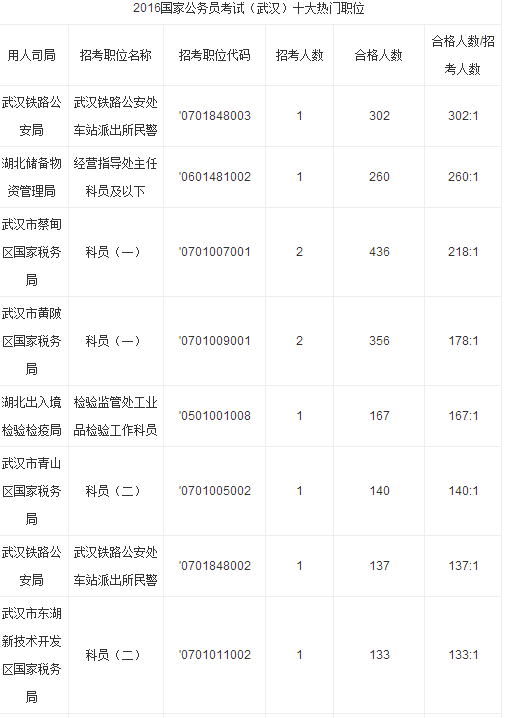 2016年国家公务员考试武汉冷门职位