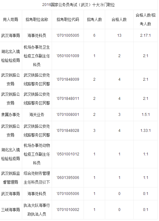 2016年国家公务员考试武汉冷门职位