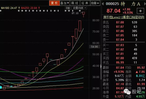 随着系统性风险降低之后,a股市场演绎出一波结构性行情,一些表现十分