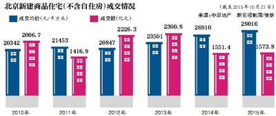 新京报讯 (记者沙璐 李蕾)国家统计局昨日发布数据,9月份70个大中城市新建商品住宅与二手住宅价格同比涨幅有所扩大,上涨城市个数继续增加,环比价格继续上涨但涨幅回落。深圳市新建商品住宅、二手住宅价格同比上涨均超三成,在70个大中城市中居首位。