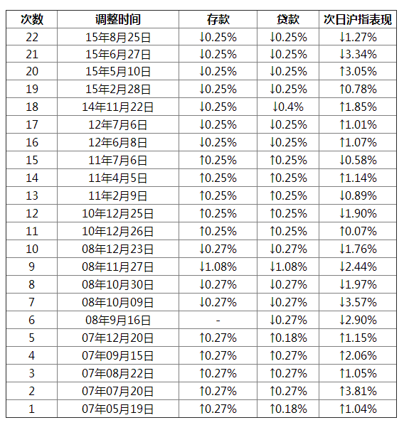 历次降准及降息后股市走势一览(表)