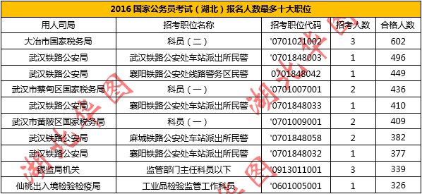 湖北公务员考试人口_如何在2019湖北省考中成功选择适合自己的职位