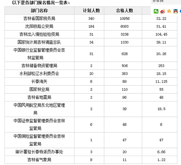 2016国考报名结束:吉林省23594人通过审核