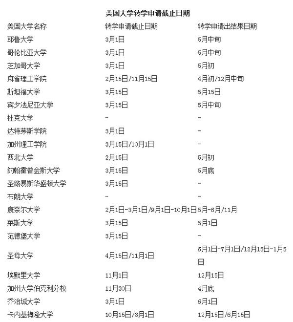 2016年美国大学转学申请截止日期