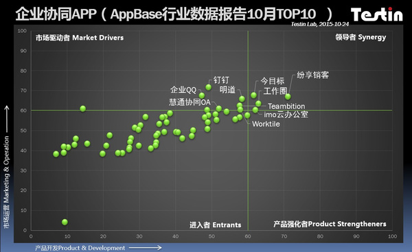 AppBase10月APP排行: 纷享销客 领军企业协