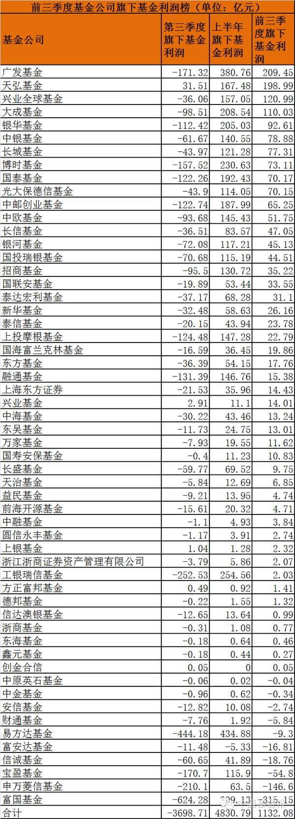 说多了都是泪:56家基金公司三季度亏掉了基民