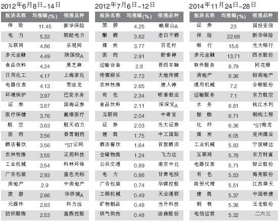 历史数据壮胆 双降后股市值得干