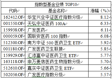 股指宽幅震荡 医疗主题基金领涨