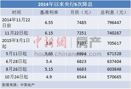 年内5次降息为买房人减负 百万房贷20年利息省