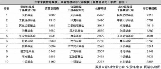 三季度基金公司公募业务洗牌专户和子公司规模首破10万亿元