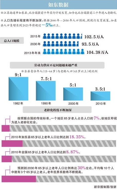 江苏人口老龄化_功能性家纺调研分析与推广(3)