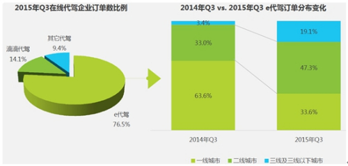 目前，酒後代駕依然是代駕的主流，約占用戶選擇代駕服務原因的九成，代駕在實際意義中確實降低瞭酒駕事故。與此同時，商務和旅遊代駕開始成為新增長點。