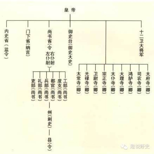 于隋朝正式确立,于唐朝得到完善,是隋唐至宋时期的中央最高政府机构