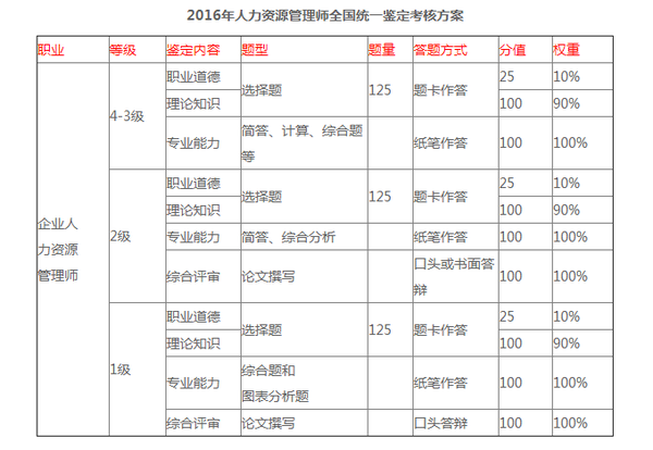 2016年人力资源管理师全国统考考试时间确定