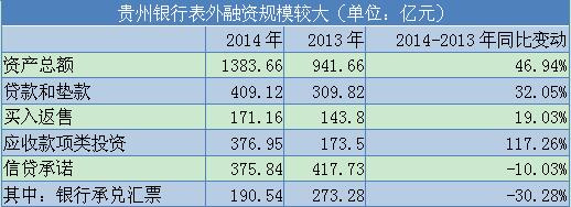 贵州银行：风控成本增加 逾期抬头