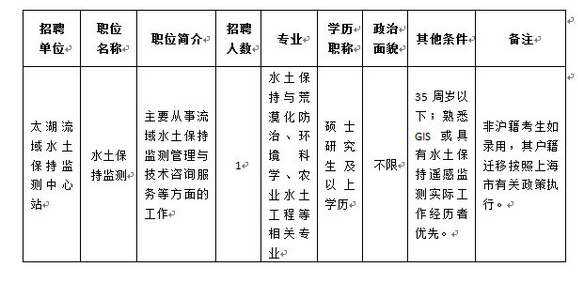 事业单位招聘:上海太湖流域管理局招聘公告