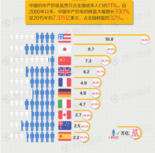 中国第二富裕了,你中产了吗?